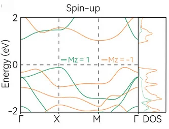Open access visualization of Line Plot, Density Plot, Band Structure, Density of States, Spin-Up Channel