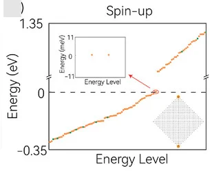 Open access visualization of Scatter Plot, Energy Spectrum, Spin-Up Channel, Quadrangle-Shaped Disk, Corner States