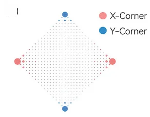 Open access visualization of Scatter Plot, Spatial Distribution, Corner States, Spin-Up Corner States, Spin-Down Corner States