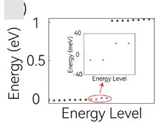 Open access visualization of Scatter Plot, Energy Spectrum, ML-CrSeO Disk, Potential Step
