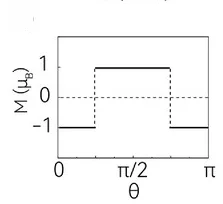 Open access visualization of Line Plot, Line Step, Net Magnetization, Corner States