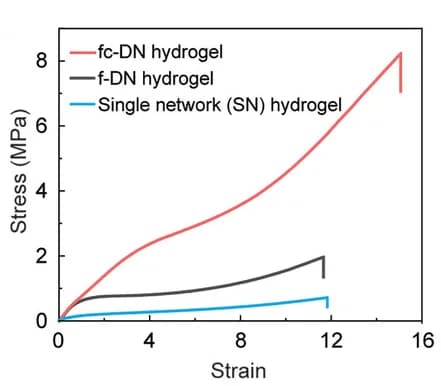 Open access visualization of Line Plot, Tensile Stress-Strain Curves, Hydrogels