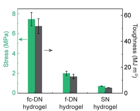 Open access visualization of Bar Plot, Error Bars, Clustered, Fracture Strength, Toughness