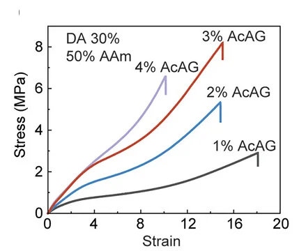 Open access visualization of Line Plot, Tensile StressStrain Curves, Hydrogels, AcAG Content, PAAm