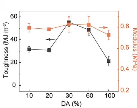 Open access visualization of Line Plot, Error Bars, Toughness, Modulus, DA