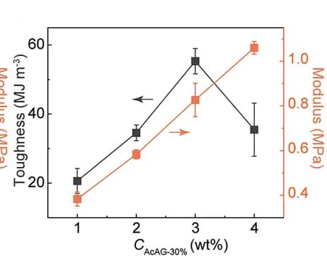 Open access visualization of Line Plot, Error Bars, Toughness, Modulus, AcAG Content