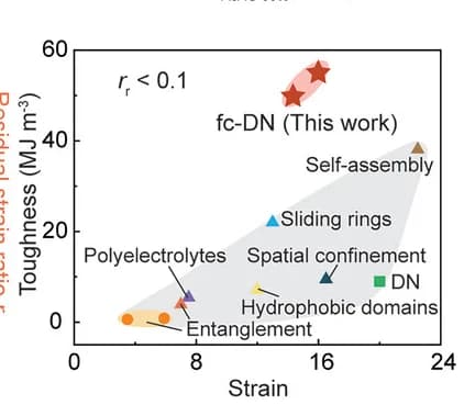 Open access visualization of Scatter Plot, Ashby Diagrams, Toughness, Fracture Strain, Ultimate Tensile Strength