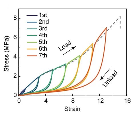 Open access visualization of Line Plot, Cyclic Loading, Unloading Tests, fc-DN Hydrogels, SAXS Analysis