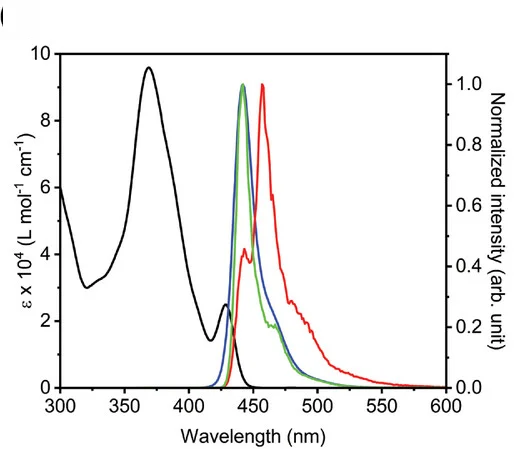 Open access visualization of Line Plot, Absorption, Photoluminescence, Phosphorescence, Toluene