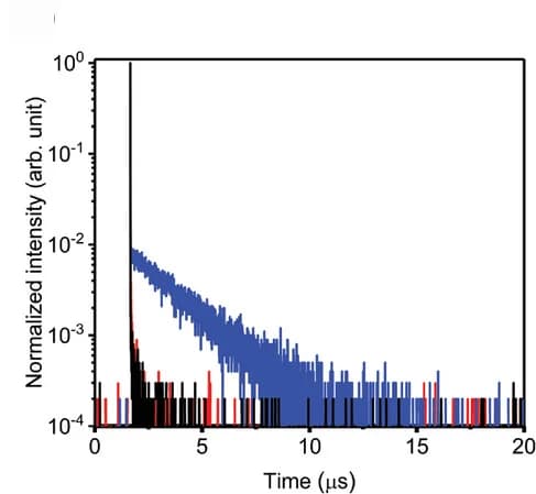 Open access visualization of Line Plot, Line Step, Time-Resolved Emission, Argon, IRF