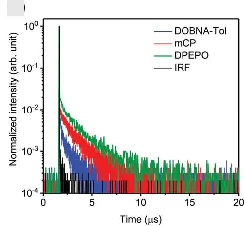 Open access visualization of Line Plot, Transient Decay Curves, Hosts, IRF