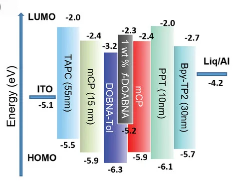 Open access visualization of Bar Plot, OLED, Device Structure