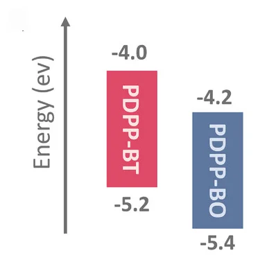 Open access visualization of Bar Plot, Energy Levels, HOMO, LUMO, UPS