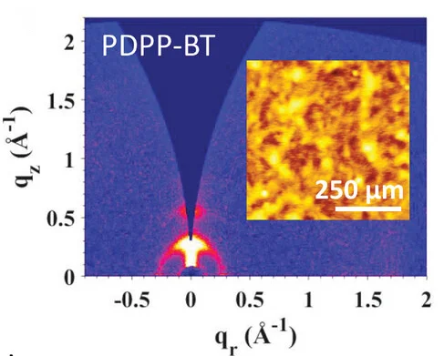 Open access visualization of Heatmap, Microscopy, GIWAXS Patterns, PDPP-BT, PDPP-BO