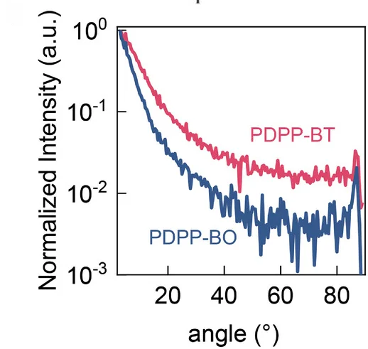 Open access visualization of Line Plot, Polar Angle Distribution