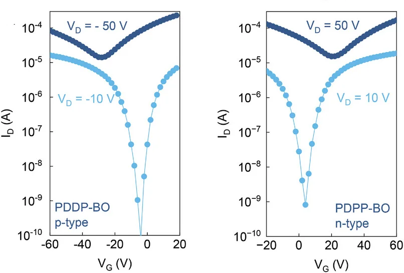Open access visualization of Line Plot, Scatter Plot, Transfer Curves, BC-TG, PDPP-BO OTFTs