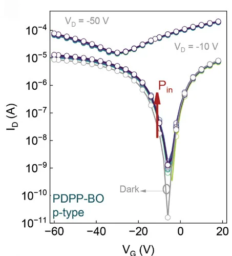 Open access visualization of Line Plot, Transfer Characteristics, Light Intensity, LED, p-type PDPP-BO