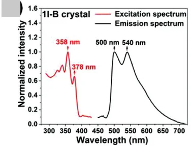 Open access visualization of Line Plot, Excitation Spectra, Emission Spectra, Crystal