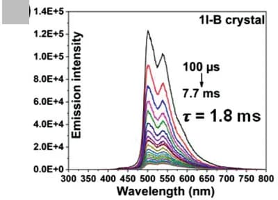 Open access visualization of Line Plot, Time-Resolved Emission Spectra, Crystal
