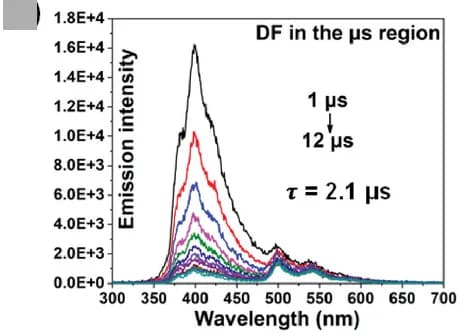 Open access visualization of Line Plot, Time-Resolved Emission Spectra, Co-crystal