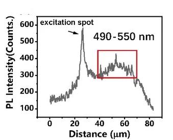 Open access visualization of Line Plot, PL Intensity, Phosphorescent Components