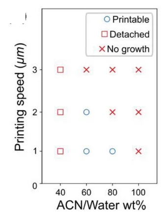 Open access visualization of Scatter Plot, Printability Chart, Printing Speed, Acetonitrile Concentration