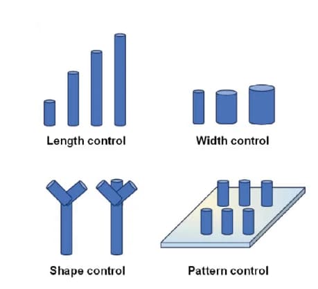 Open access visualization of Illustration, Schematic Illustration, Microstructures, 3D Printing, Pattern Control