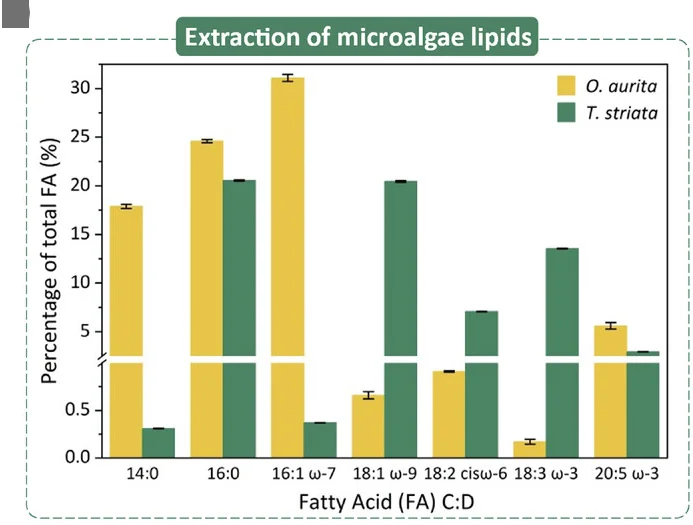 Open access visualization of Bar Plot, Error Bars, Clustered, Bar Chart, Fatty Acids Methyl Ester