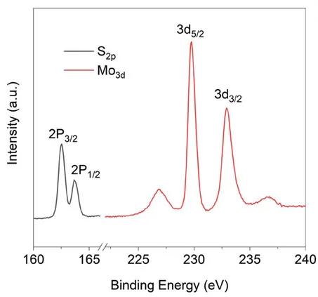 Open access visualization of Line Plot, XPS, Raman, PL spectra, MoS2 Film
