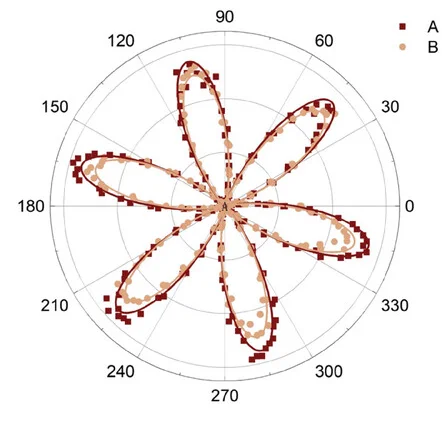 Open access visualization of Scatter Plot, Line Plot, Polar Plots, SHG Intensity, Grains
