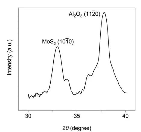 Open access visualization of Line Plot, XRD, Diffractogram