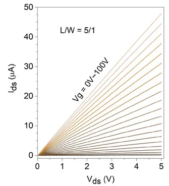 Open access visualization of Line Plot, Output Curves, MoS2FET
