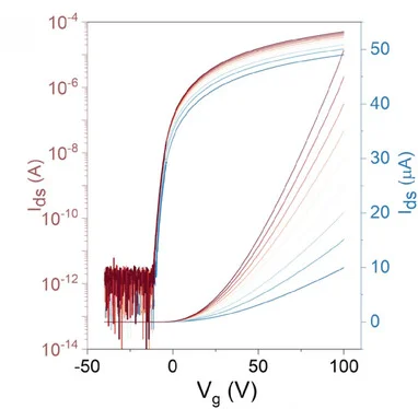 Open access visualization of Line Plot, Transfer Curves, MoS2FET