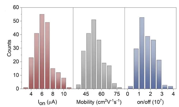 Open access visualization of Histogram, Statistical Distribution, Ion, Mobility, On/Off Ratio