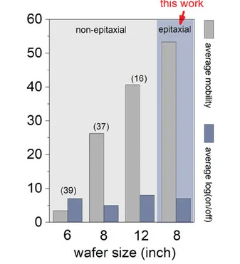 Open access visualization of Bar Plot, Clustered, Average Mobility, On/Off Ratio, Wafer-Scale MoS2