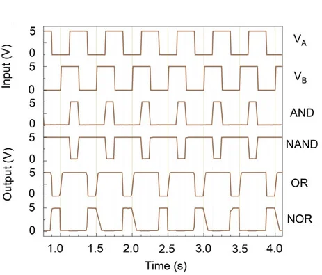 Open access visualization of Line Plot, Line Step, AND Gate, NAND Gate, OR Gate