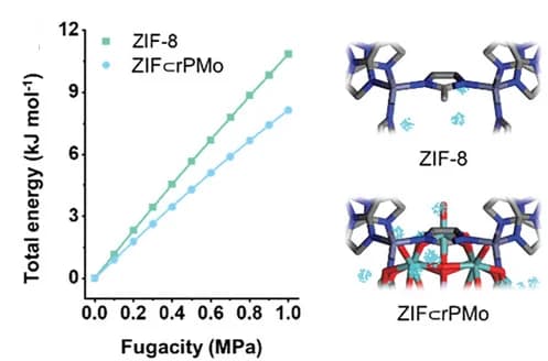 Open access visualization of Line Plot, Chemical Structure, Theoretical Total Energy, ZIF-8, ZIF⊂rPMo