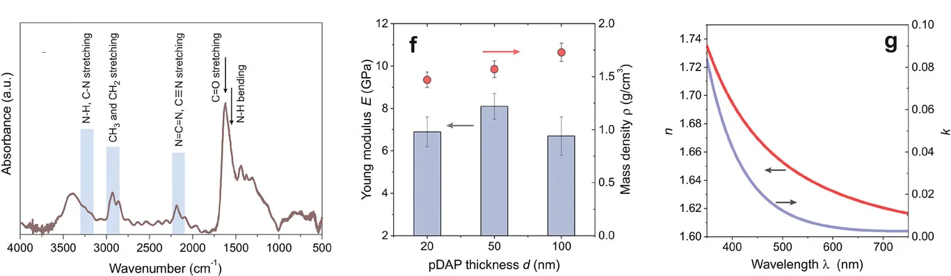Open access visualization of Line Plot, Bar Plot, Error Bars, FTIR Spectrum, pDAP Film