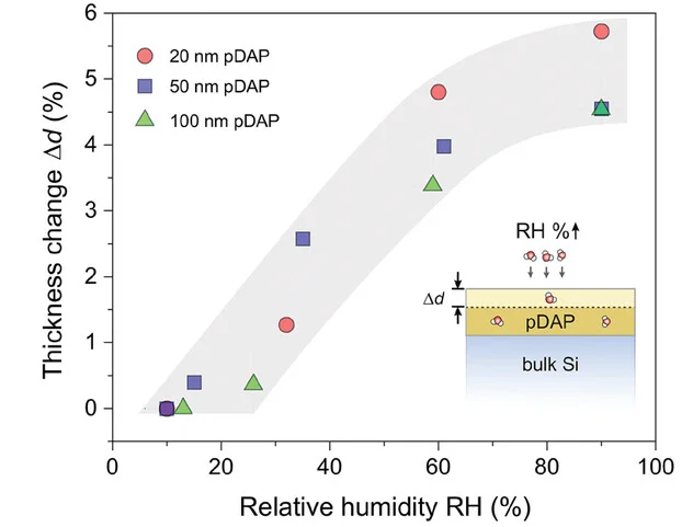 Open access visualization of Scatter Plot, pDAP Films, Silicon Wafers, Relative Humidity, Thickness Changes