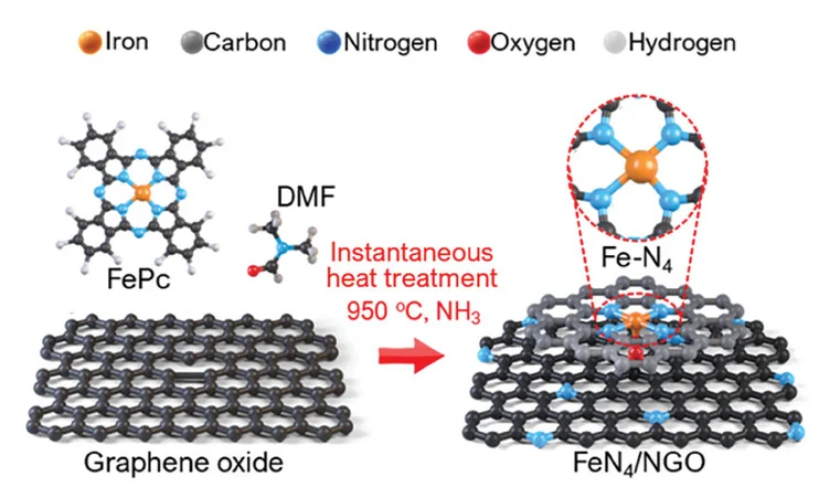 Open access visualization of Workflow, Chemical Structure, Illustration, Catalyst Synthesis, Heat Treatment