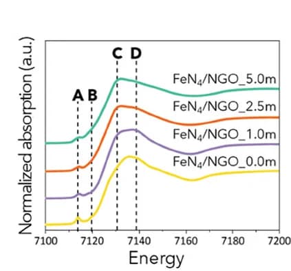 Open access visualization of Line Plot, Fe K-edge XANES Spectra, EXAFS Spectra, Fourier Transforms