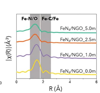 Open access visualization of Line Plot, Fe K-edge XANES Spectra, EXAFS Spectra, Fourier Transforms