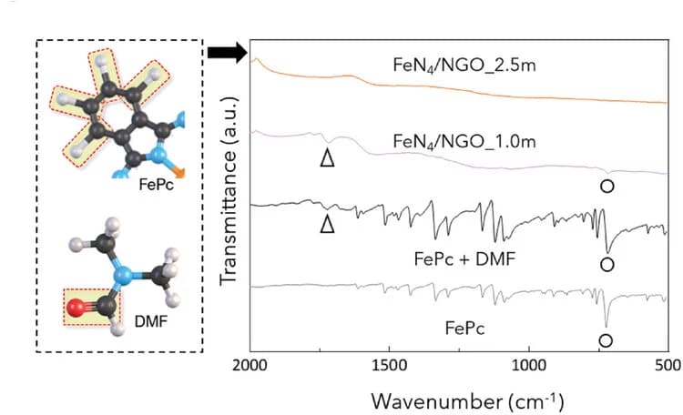 Open access visualization of Line Plot, Chemical Structure, FT-IR Spectra, FePc, DMF