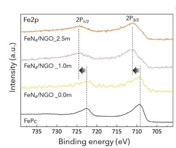 Open access visualization of Line Plot, Fe 2p XPS, Catalyst, FePc