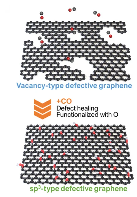 Open access visualization of Illustration, Chemical Structure, Defect Healing, CO, Graphene