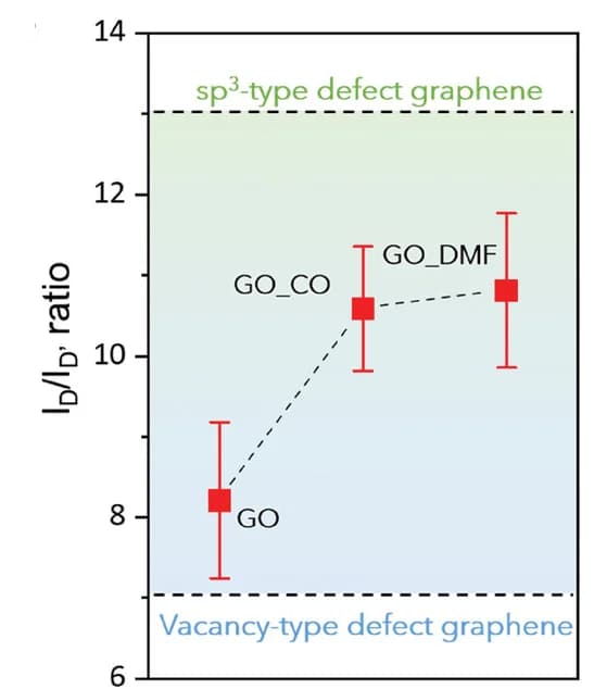 Open access visualization of Line Plot, Error Bars, D-Band, D-Band Intensities, ID/ID Ratios