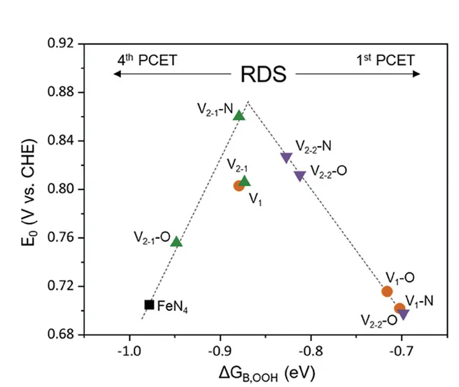 Open access visualization of Scatter Plot, Line Plot, Equilibrium Potentials, ORR, Iron Single-Atom Sites