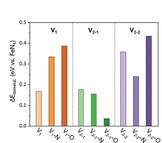 Open access visualization of Bar Plot, Demetallization, FeN4OGr Structures, Energy