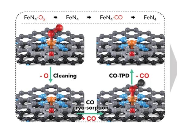 Open access visualization of Workflow, Chemical Structure, Illustration, CO Pulse Chemisorption, CO-TPD