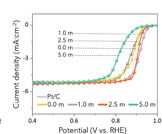 Open access visualization of Line Plot, ORR Polarization Curves, Rotating Disk Electrode, Catalysts